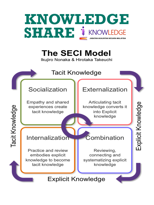 The  SECI Model